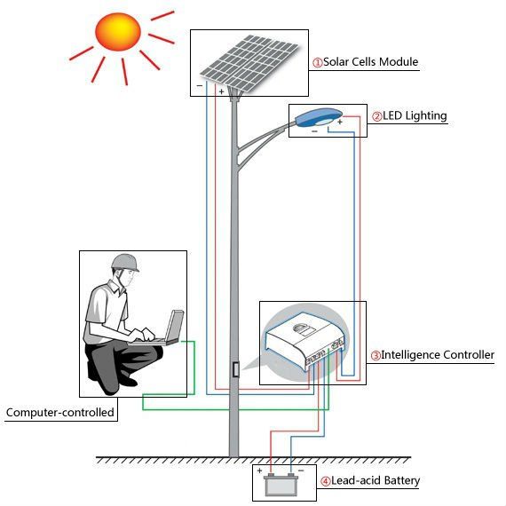 2015 lámpara de calle llevada solar barata del polo 30w del precio los 5m de la venta caliente